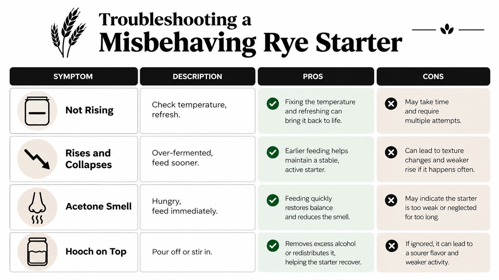 A troubleshooting chart for a misbehaving rye sourdough starter, detailing symptoms, descriptions, pros, and cons.