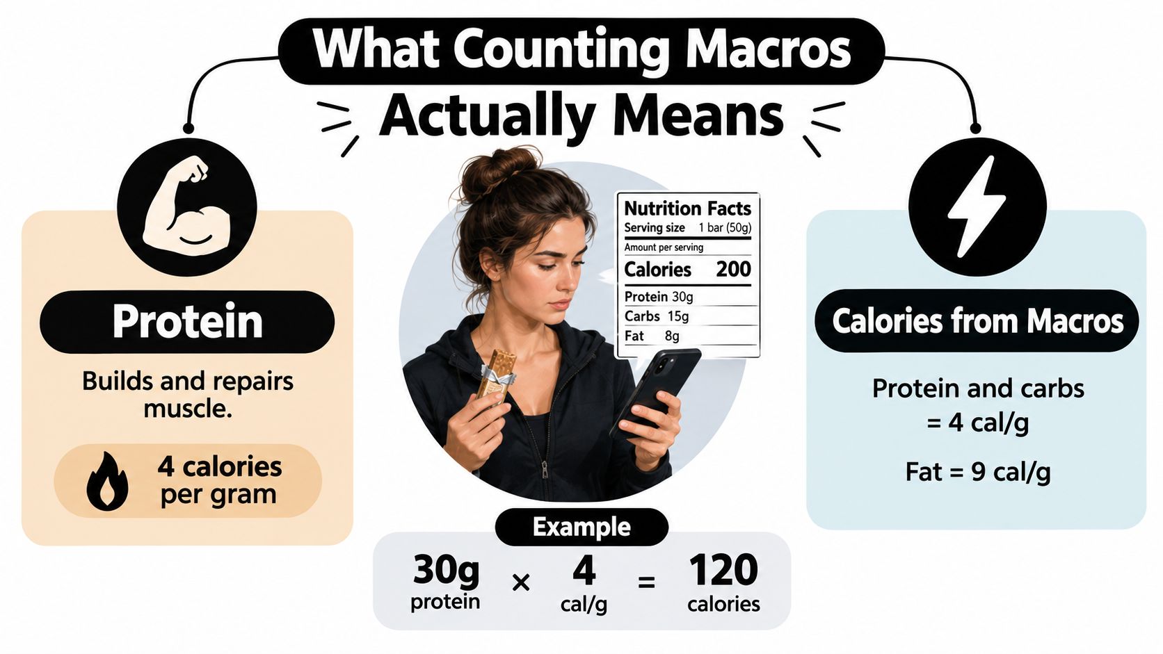 An infographic explaining how to calculate macronutrients and calories from nutrition facts on food labels.