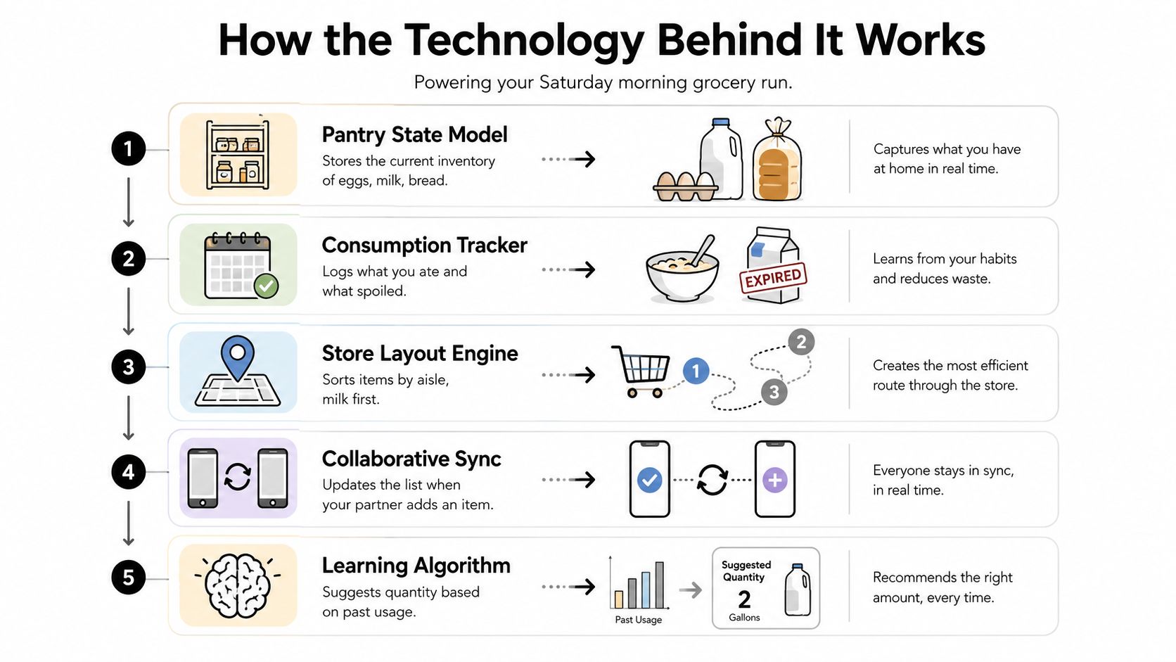 A five-step infographic illustrating how smart technology powers an efficient and automated grocery shopping experience.