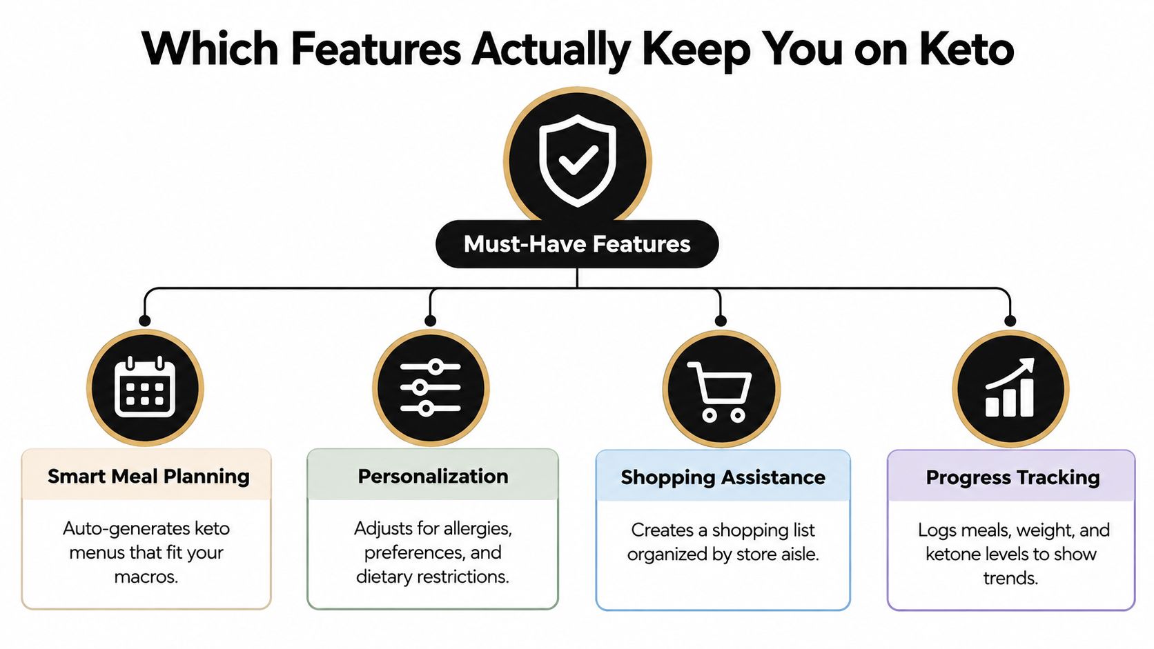 A diagram outlining the four essential features of a successful keto meal planning mobile application.