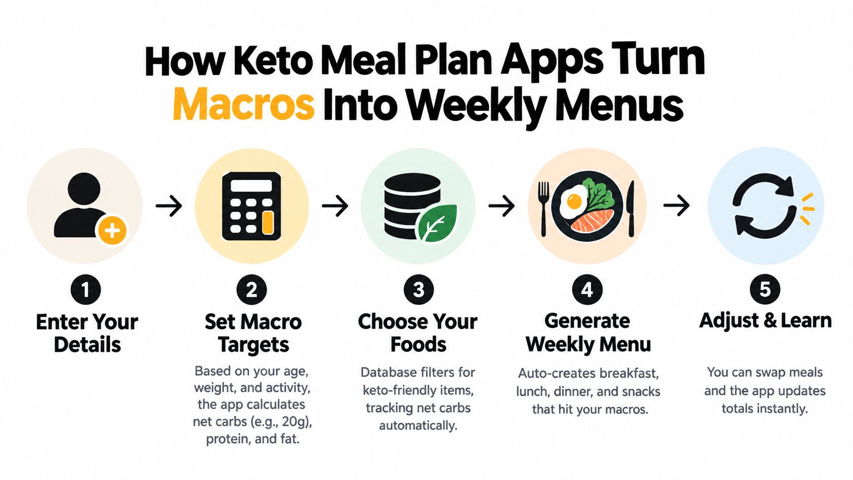 A five-step infographic showing how keto meal plan apps calculate macros to generate personalized weekly menus.
