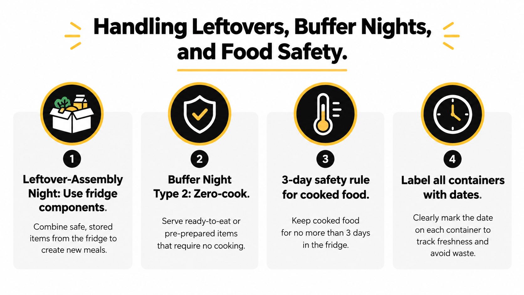 A four-step infographic detailing food safety tips for managing leftovers, buffer nights, and kitchen organization.