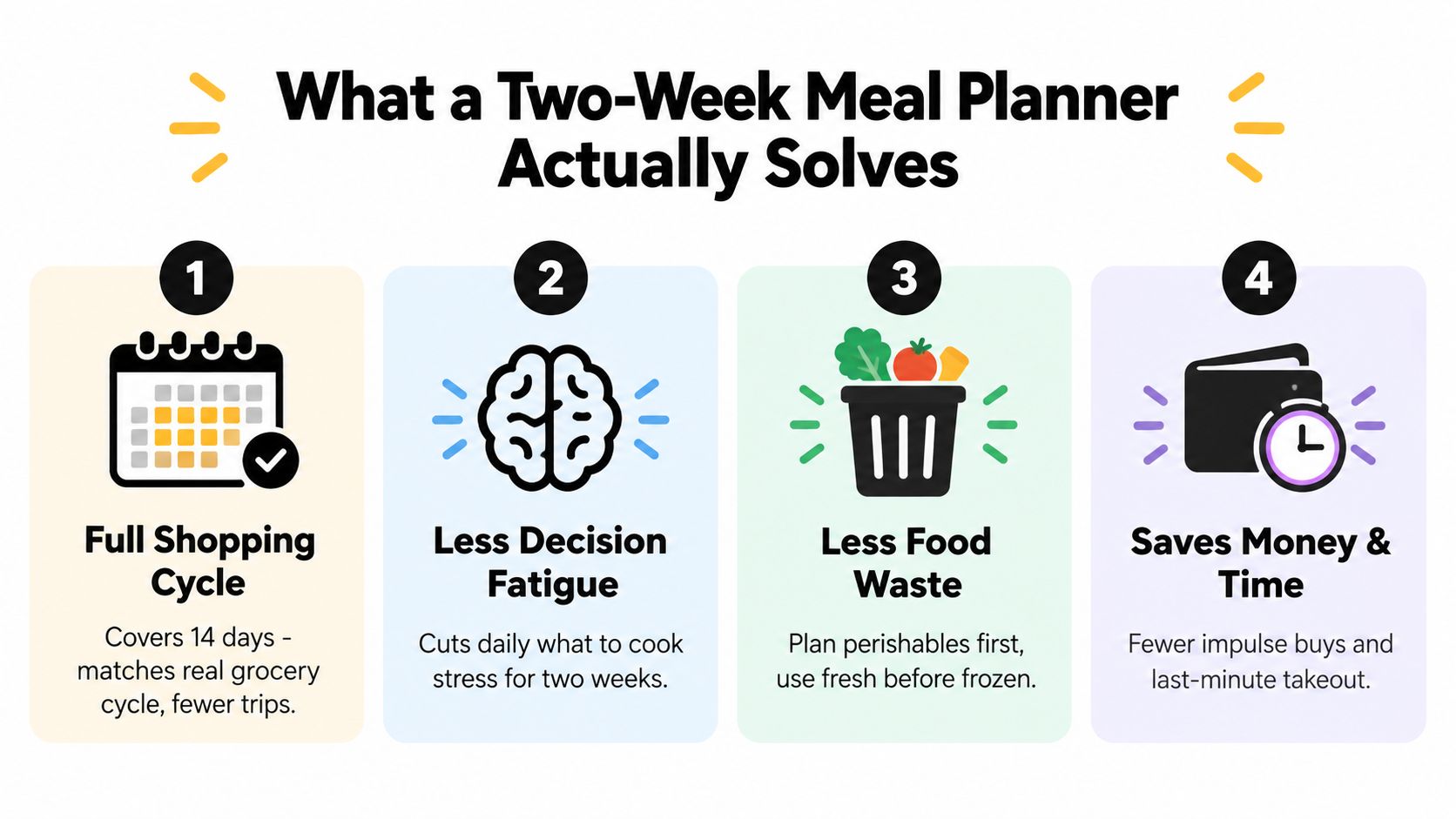 An infographic illustrating the four main benefits of using a two-week meal planning system.