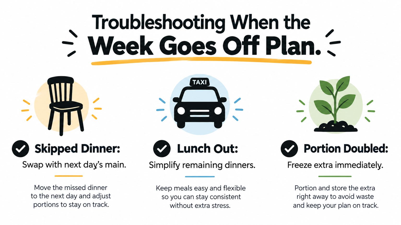 A helpful infographic on troubleshooting weekly meal plans with tips for skipping dinner, lunching out, and managing portions.