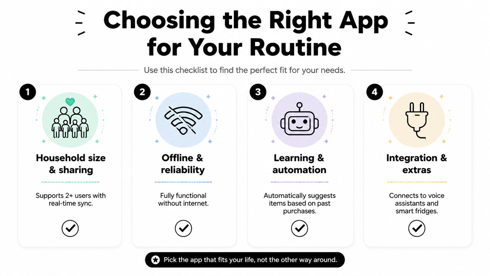 A four-step infographic guide titled Choosing the Right App for Your Routine to help pick grocery software.