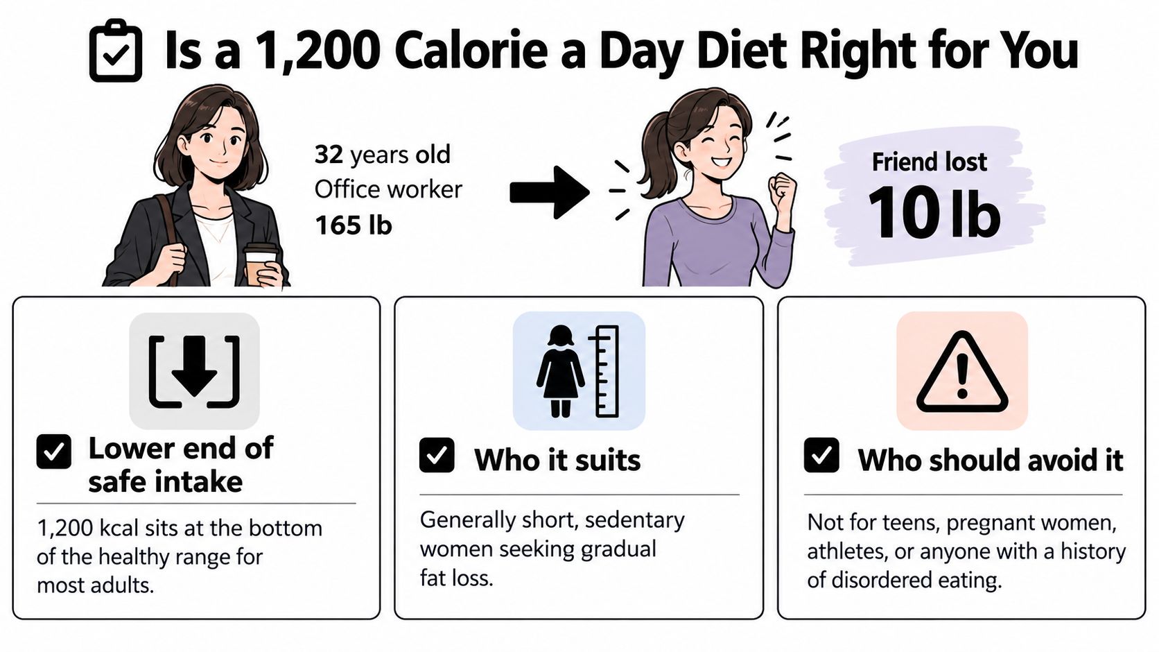 An infographic illustration titled Is a 1200 Calorie a Day Diet Right for You with health guidelines.