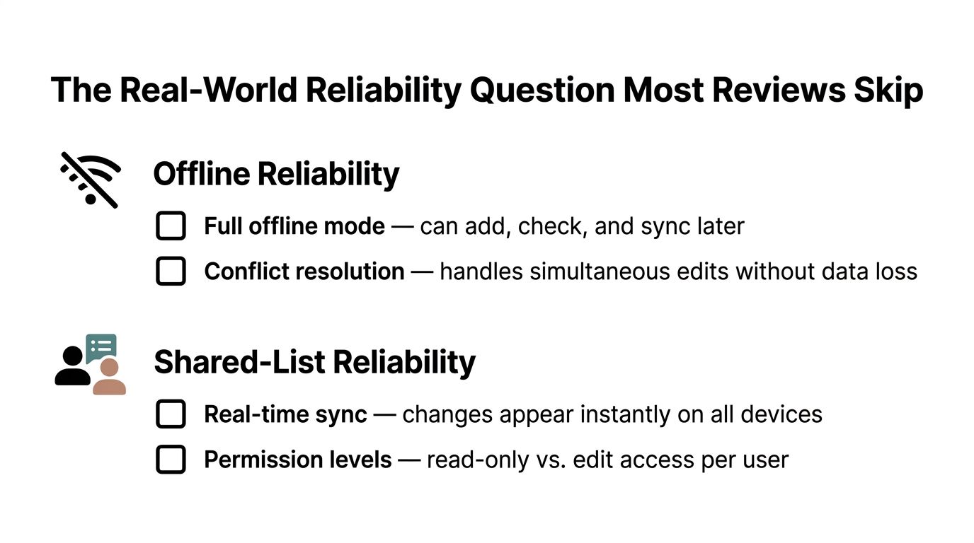 A checklist highlighting key reliability features for software like offline mode, conflict resolution, and real-time syncing.