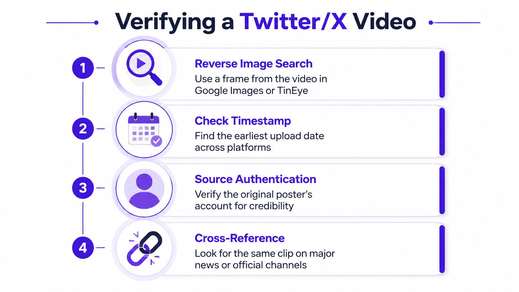 An infographic showing four steps to verify the authenticity of a video posted on Twitter or X.
