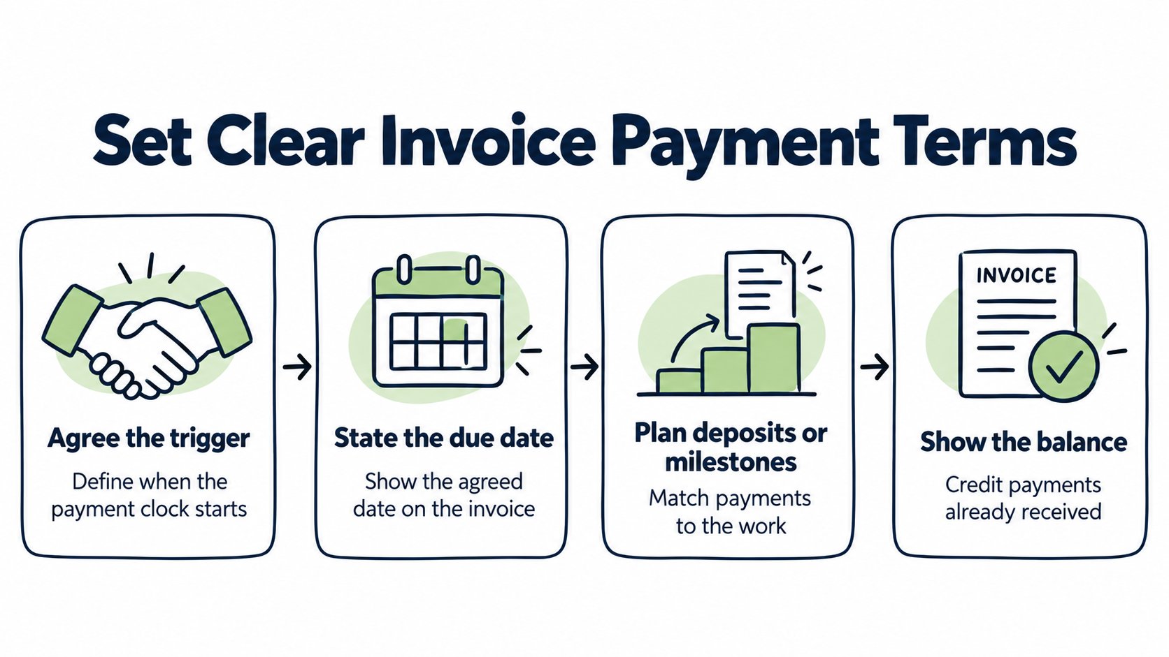 Diagram showing how agreed payment triggers, due dates, deposits and milestone payments shape a service invoice's payment schedule.