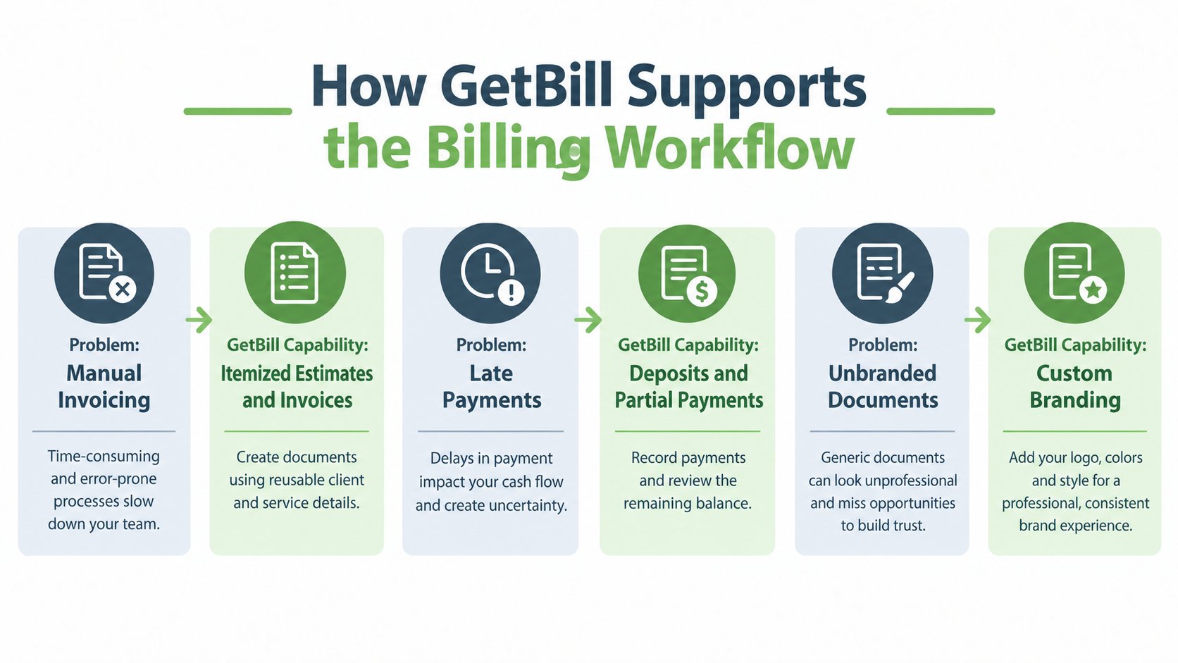 A diagram illustrating how GetBill software optimizes billing workflows by addressing common invoicing and payment problems.