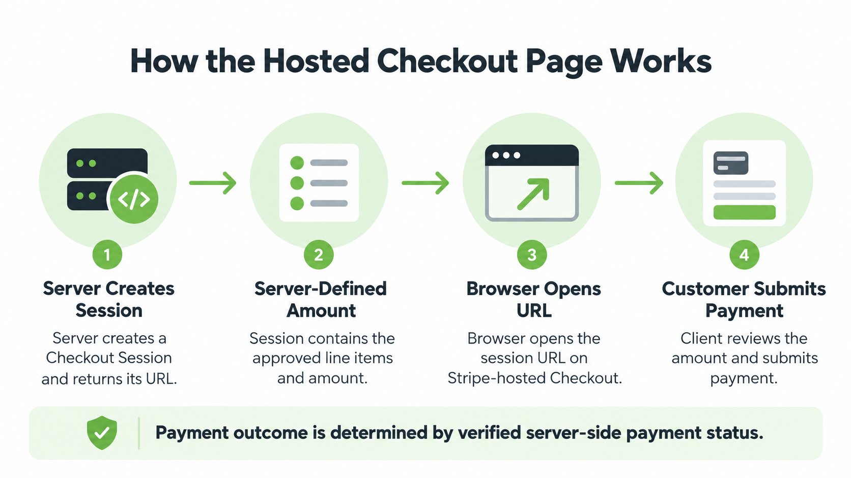 A flow diagram illustrating how a hosted checkout page system processes payments in four simple steps.