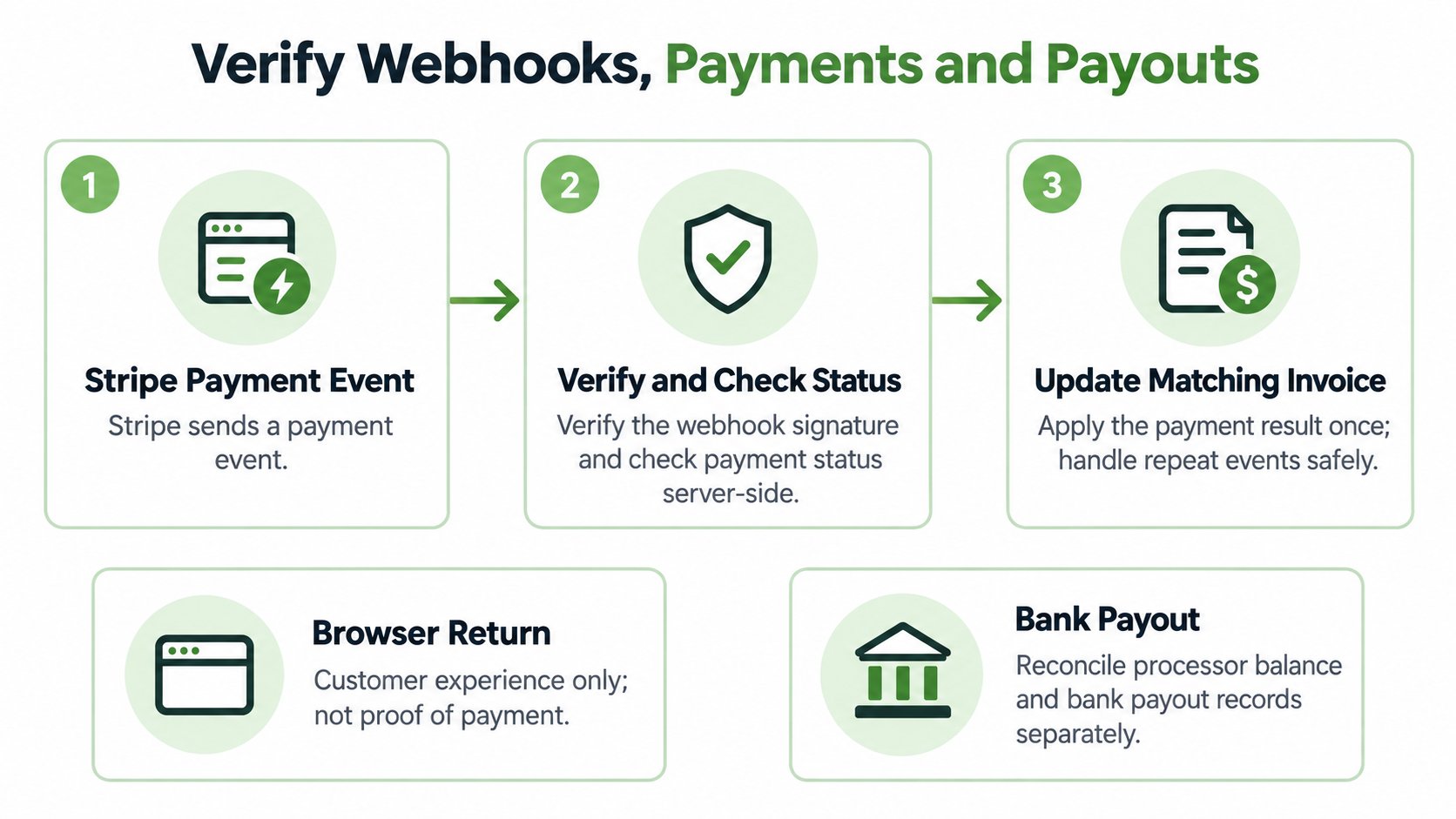 A diagram illustrating why relying solely on customer redirects is insufficient for secure Stripe payment verification.