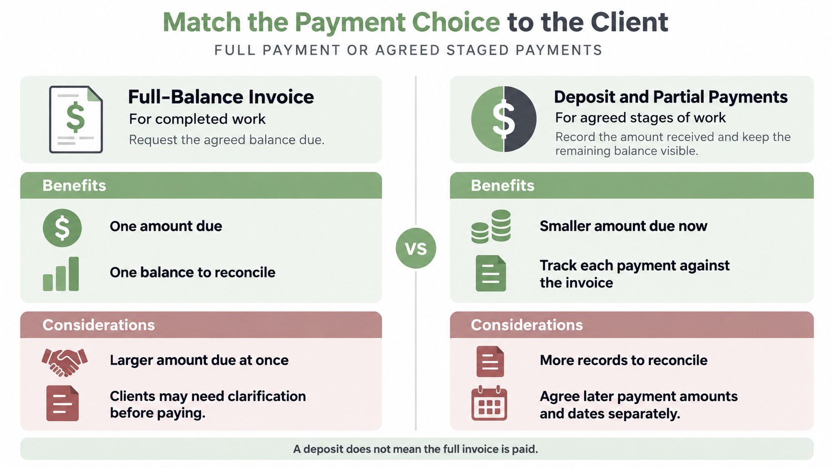 Comparison of full-balance invoices with deposits and partial payments, including the amount received, remaining balance, and records to reconcile.