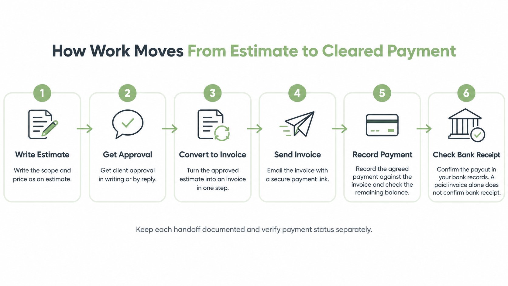 A six-step diagram illustrating the business process from creating an estimate to receiving a cleared payment.