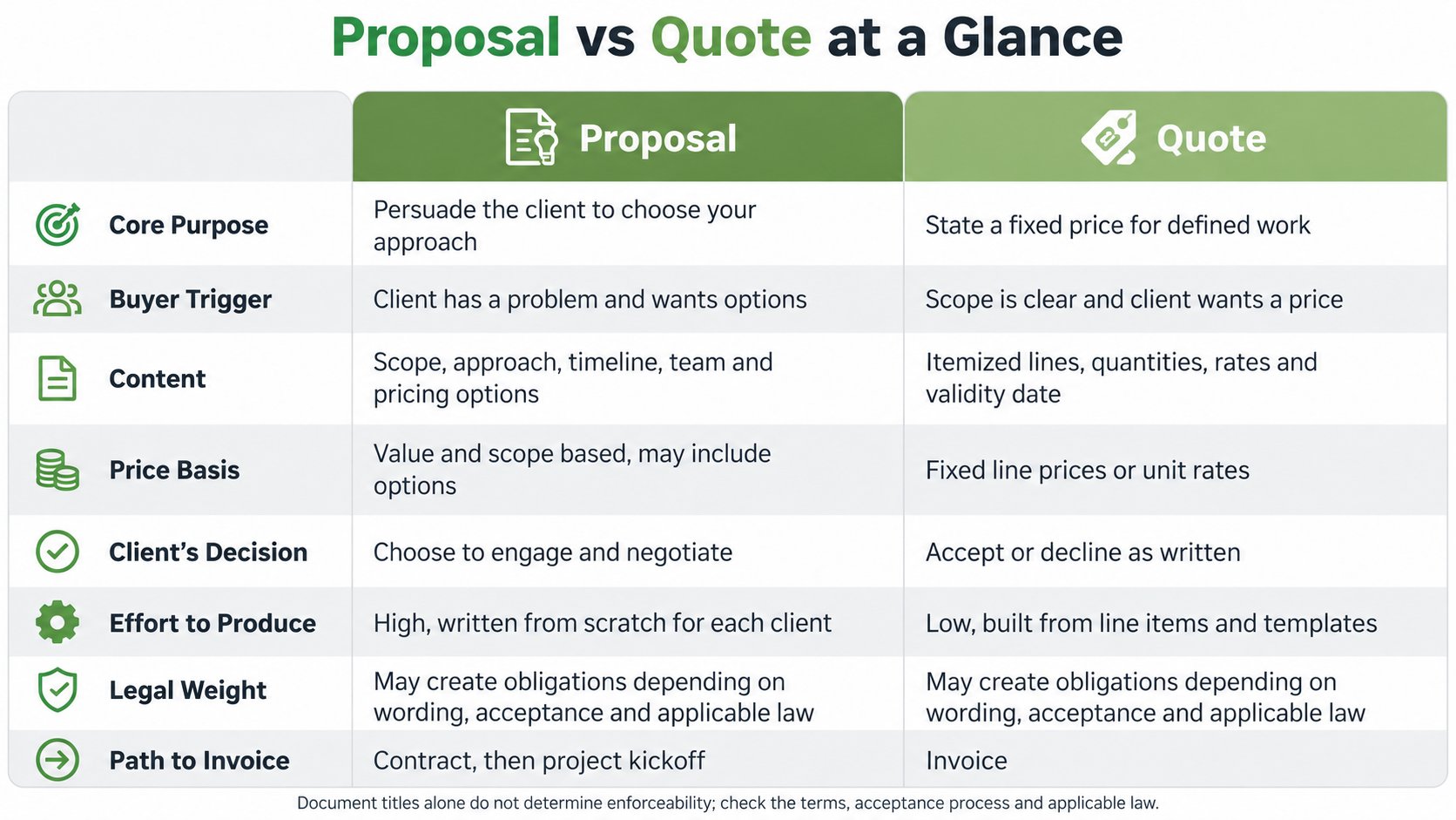 A comparison chart outlining the key differences between a business proposal and a price quote.