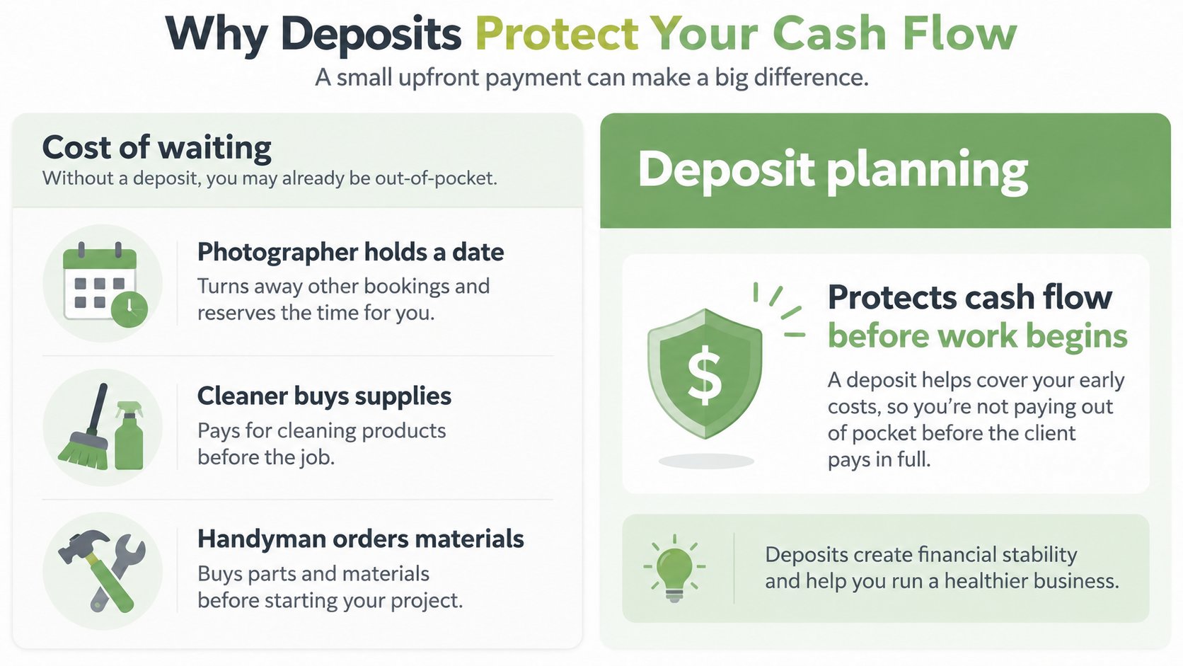 An infographic explaining how collecting upfront deposits helps small businesses protect their cash flow and financial stability.
