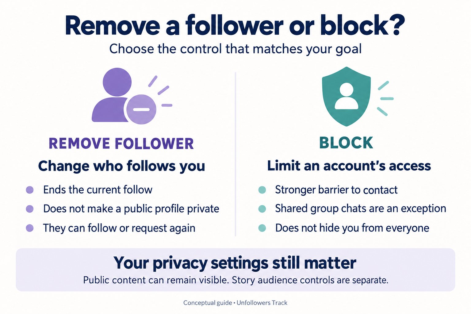 Infographic comparing 'Remove Follower' and 'Block' actions on social media, detailing their privacy effects.