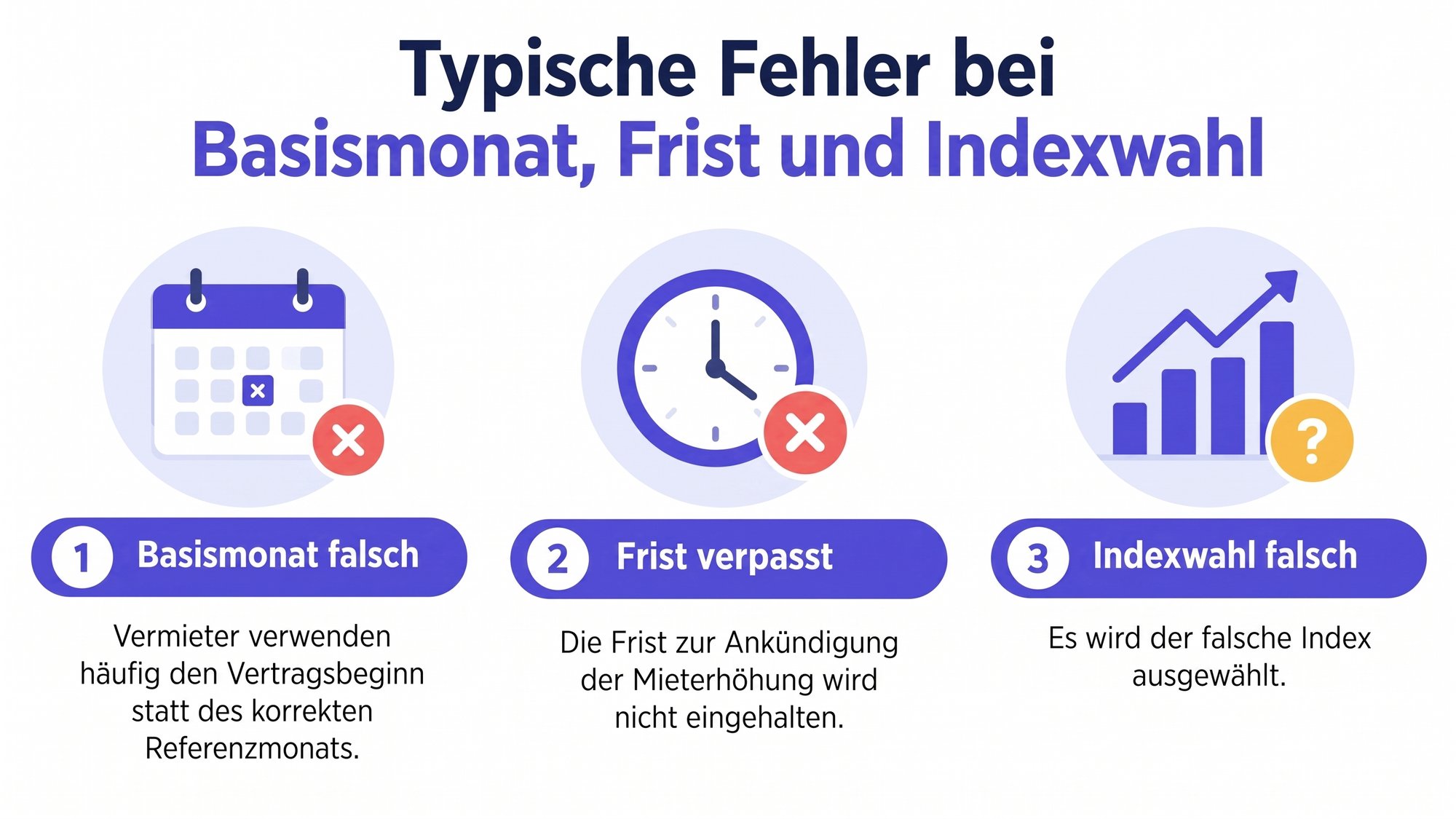 Infografik zeigt die drei häufigsten Fehler bei der Mieterhöhung durch falsche Indexwahl, Fristen oder Bezugsmonate.
