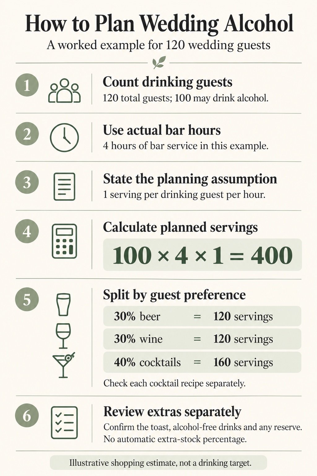 Wedding alcohol planning example: 100 drinking guests multiplied by four bar hours equals 400 planned servings, split into 120 beers, 120 wine servings and 160 cocktails.