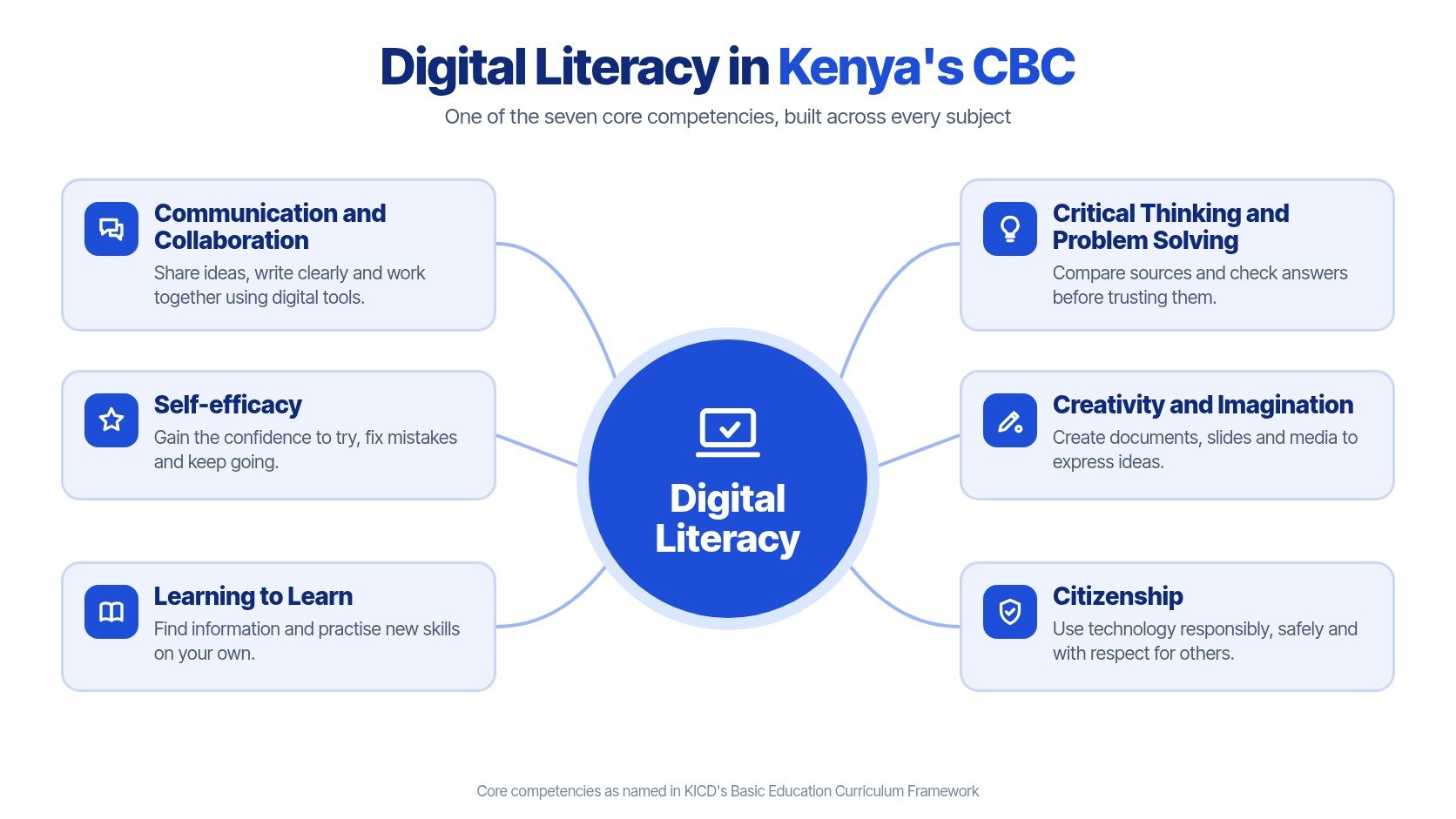 A diagram illustrating the core components of Digital Literacy within Kenya's Competency Based Curriculum education framework.