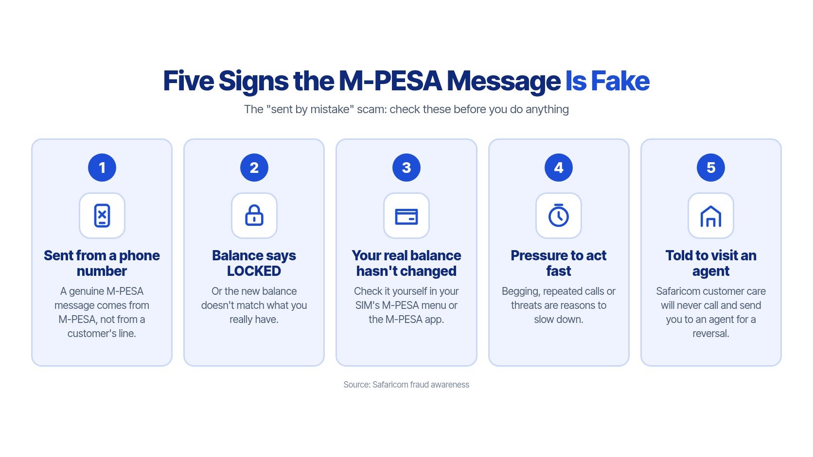 An infographic titled Five Signs the Message Is Fake, listing tips to identify M-PESA fraud scams.