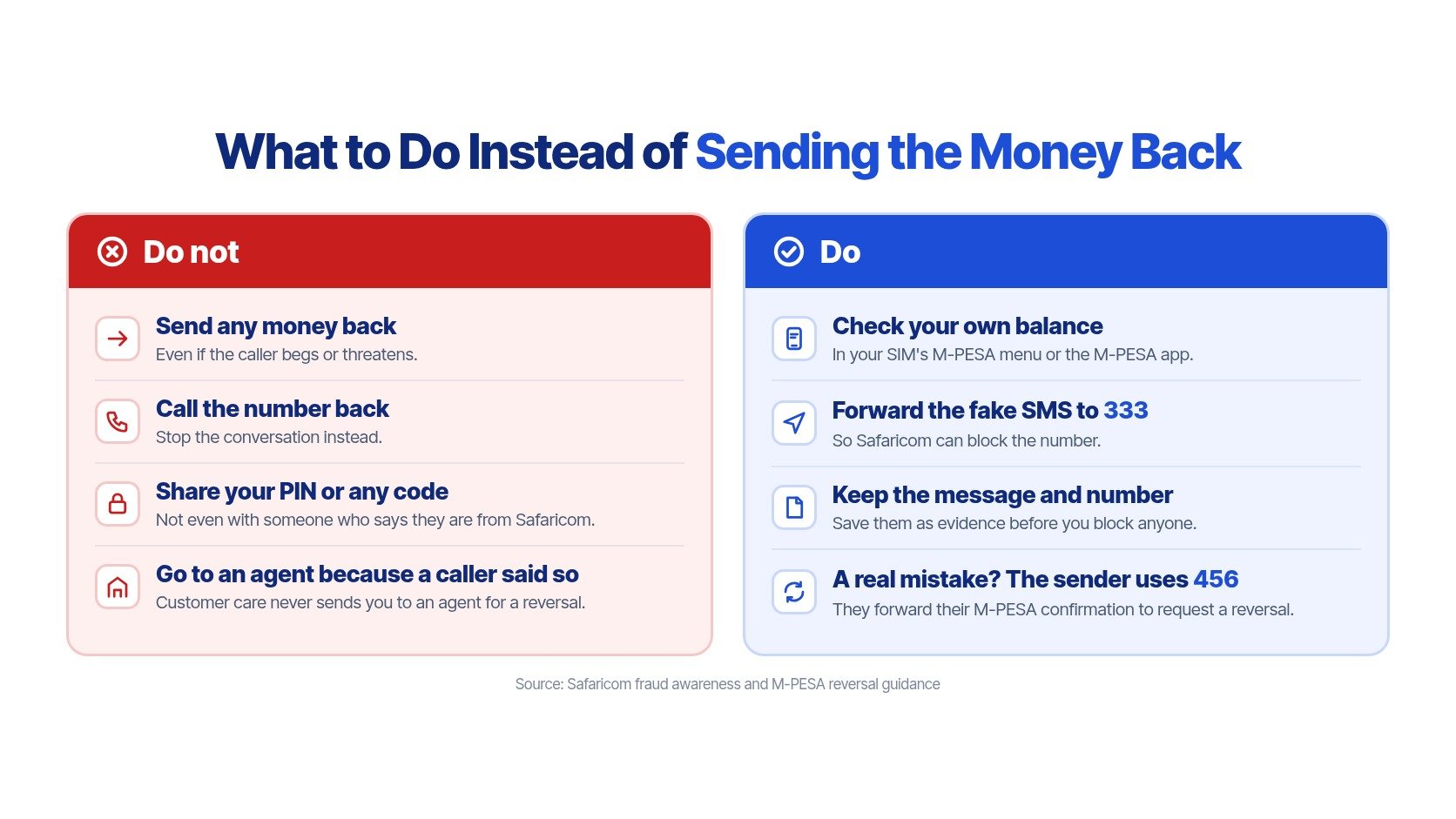 An infographic titled What to Do Instead of Sending the Money Back, listing do's and don'ts for M-PESA scams.