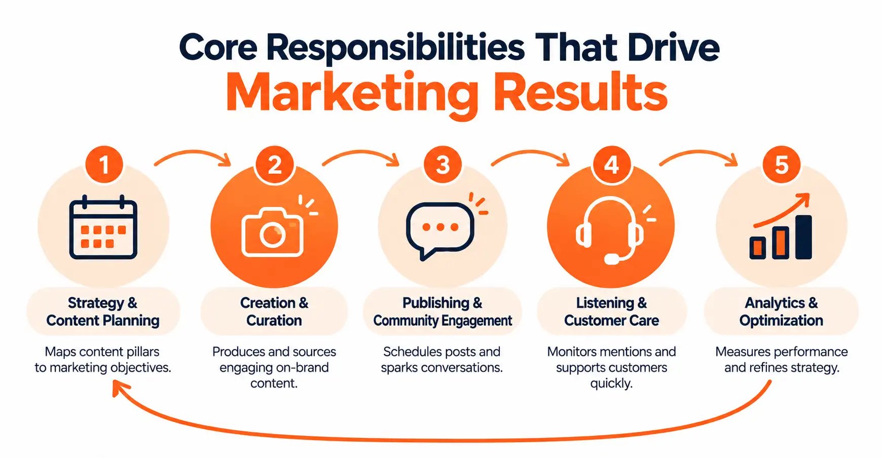 Infographic showing 5 core responsibilities driving marketing results: planning, creation, publishing, listening, and analytics.