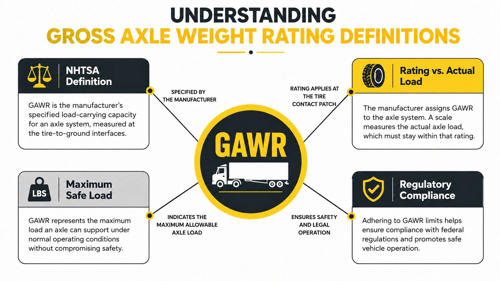An infographic explaining Gross Axle Weight Rating (GAWR) definitions for vehicle safety and federal compliance standards.