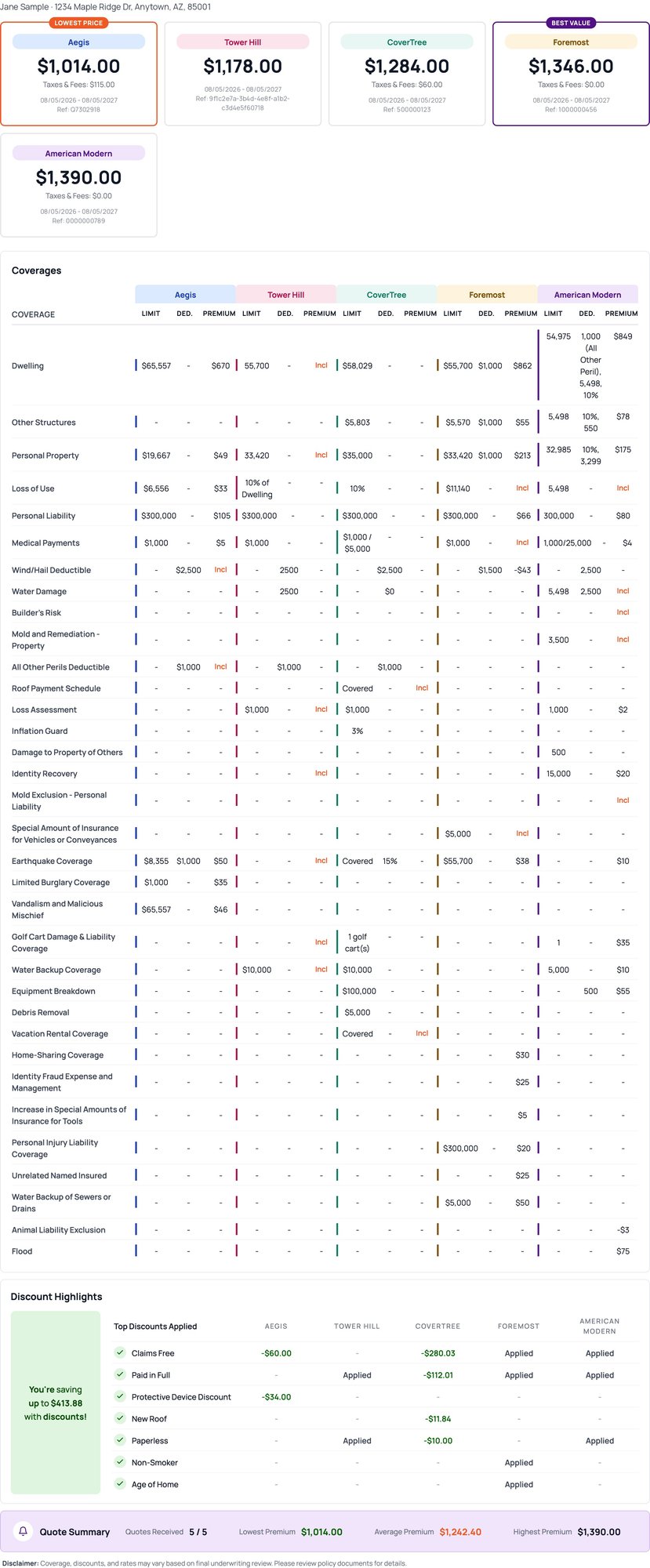 A detailed comparison table showing home insurance quotes, coverages, and discounts from multiple providers.