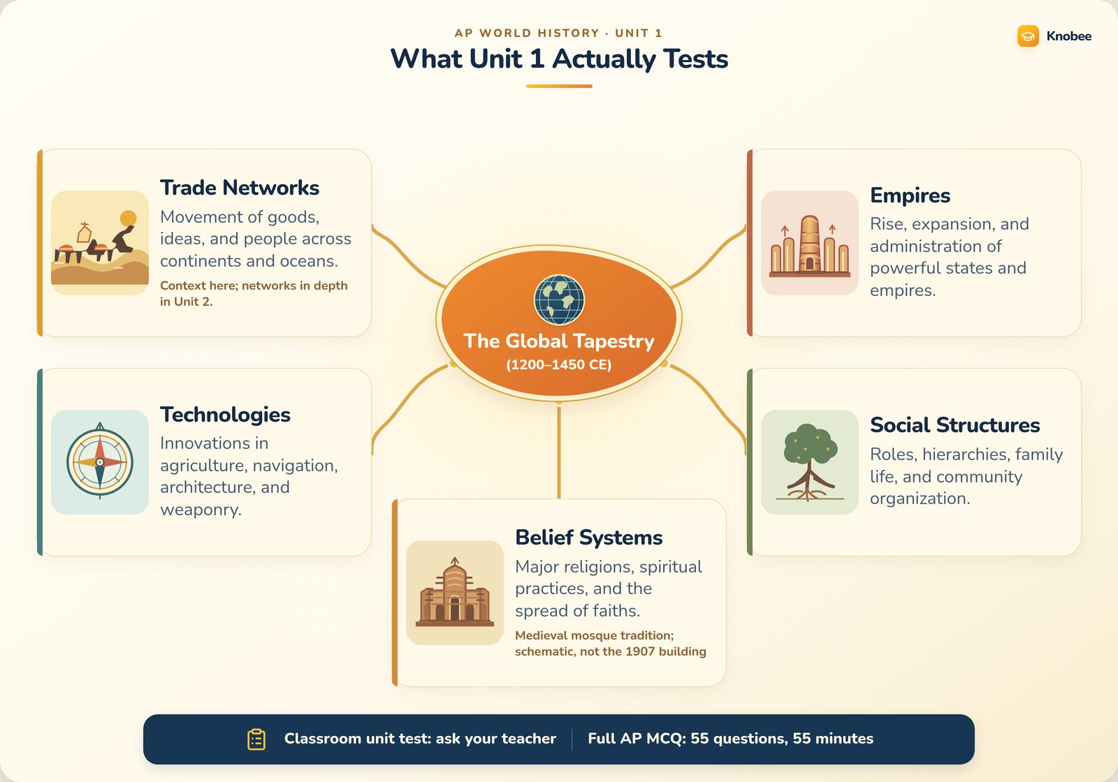 An infographic summarizing AP World History Unit 1 topics including trade, technology, empires, and social structures.