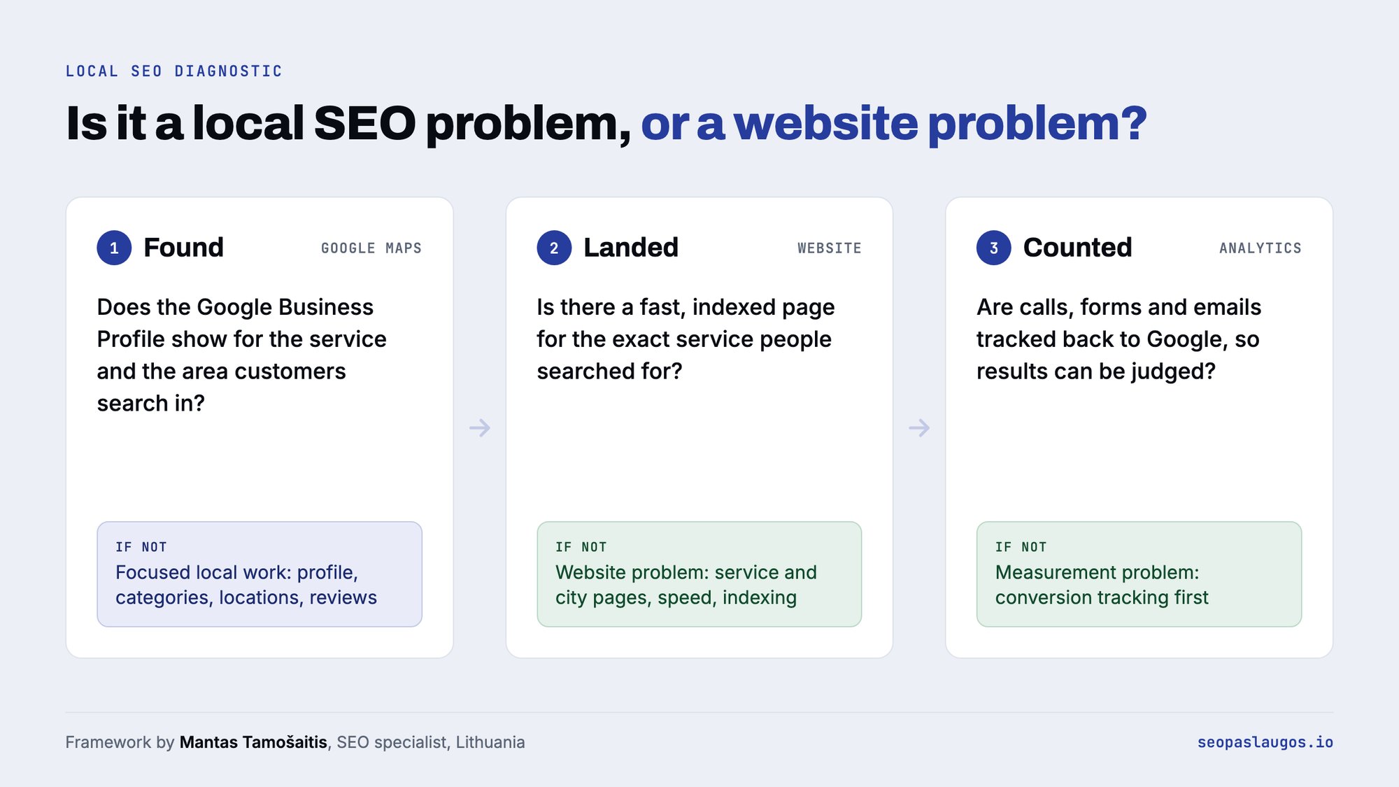 Local SEO diagnostic flowchart identifying problems with Google Business Profile, website landing pages, and conversion tracking.