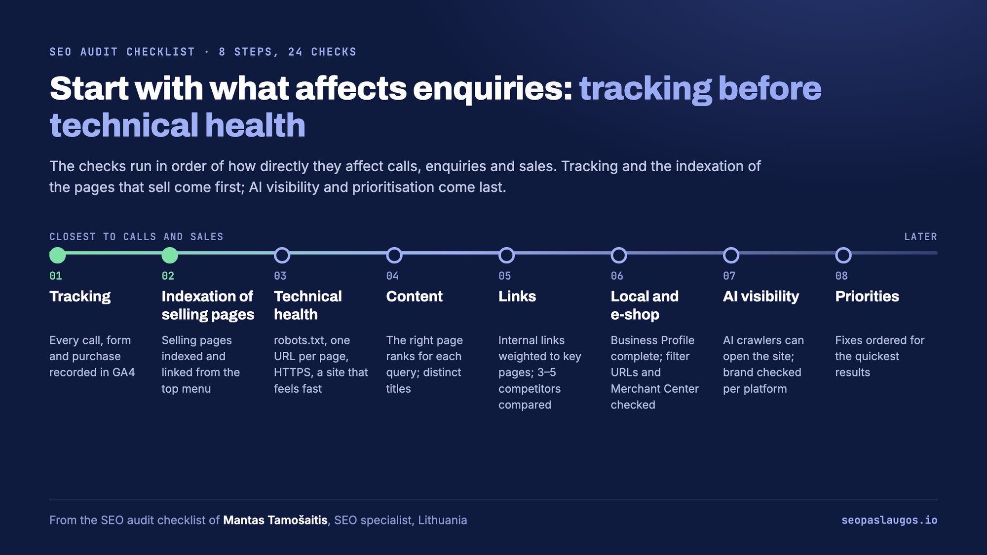 The 8-step SEO audit checklist by Mantas Tamošaitis, ordered by how directly each step affects enquiries: tracking, indexation of selling pages, technical health, content, links, local and e-shop checks, AI visibility, priorities.