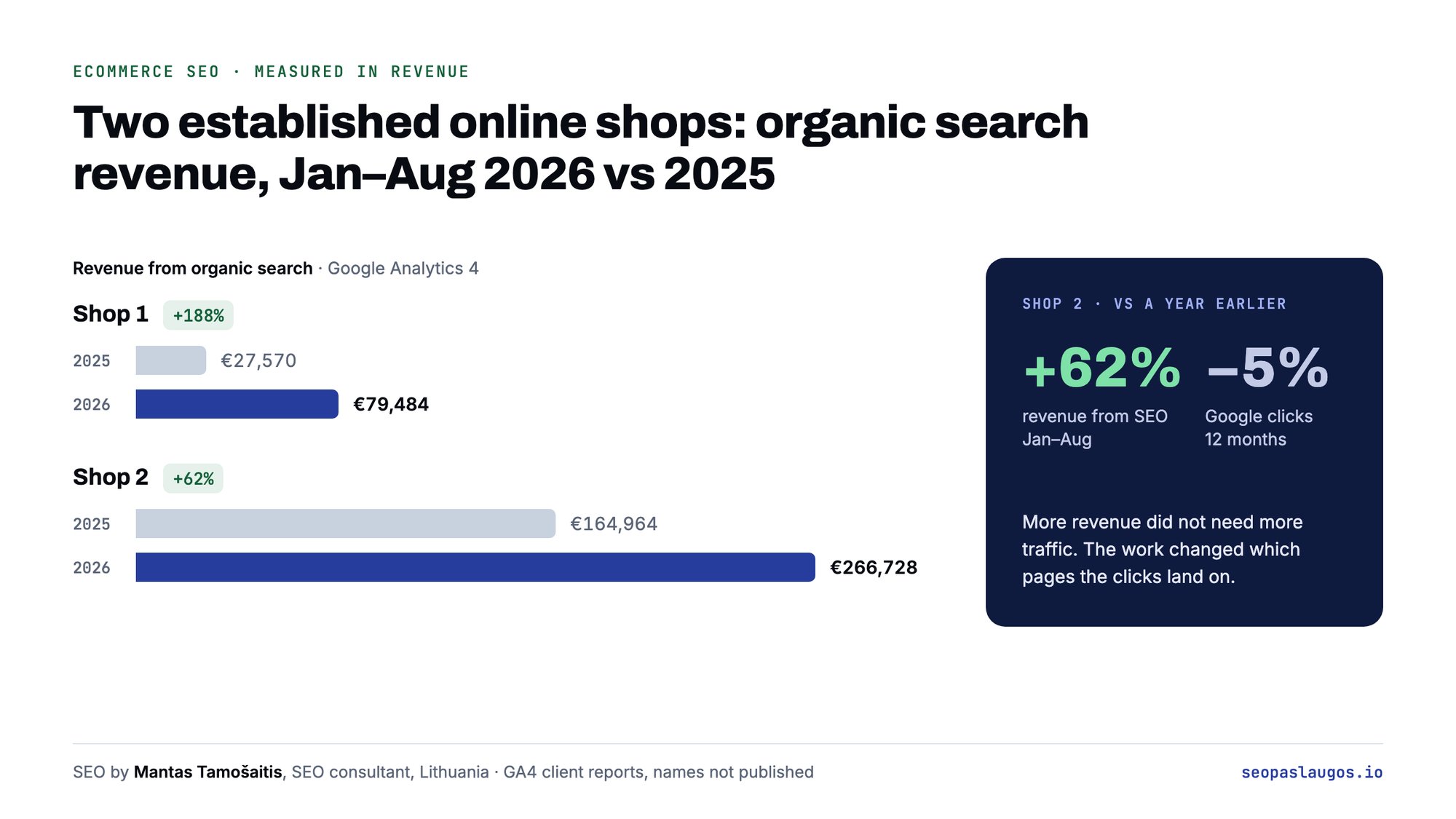Organic search revenue in two established online shops working with SEO consultant Mantas Tamošaitis: €27,570 to €79,484 (+188%) and €164,964 to €266,728 (+62%), Jan–Aug 2026 vs 2025, with 5% fewer Google clicks at the second shop.