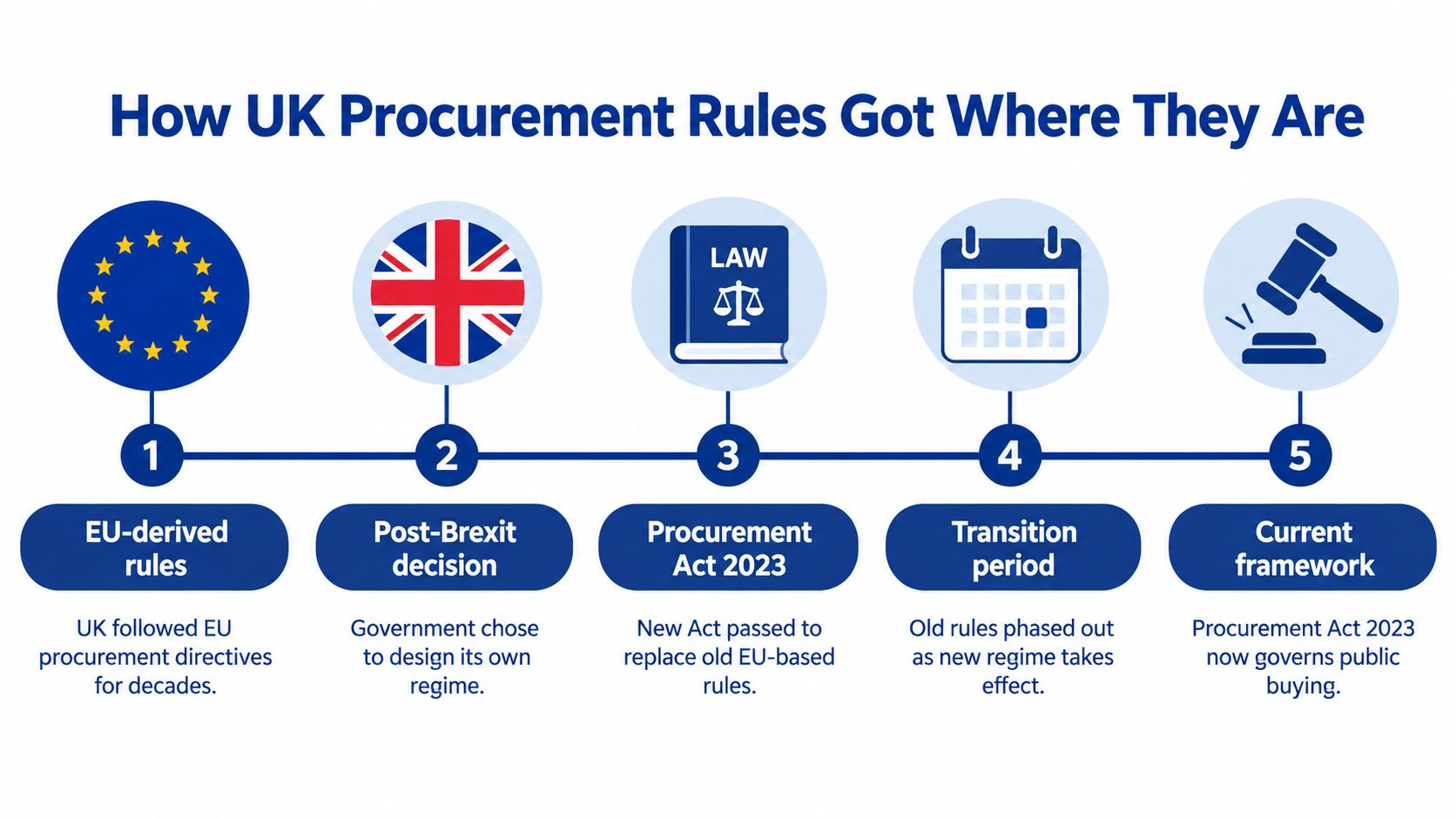 A five-step infographic showing the evolution of UK public procurement rules from EU directives to the current framework.