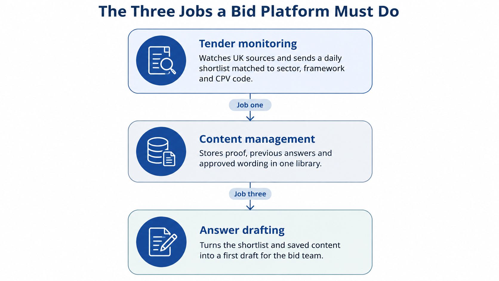 A diagram illustrating the three essential functions of a bid platform: tender monitoring, content management, and answer drafting.