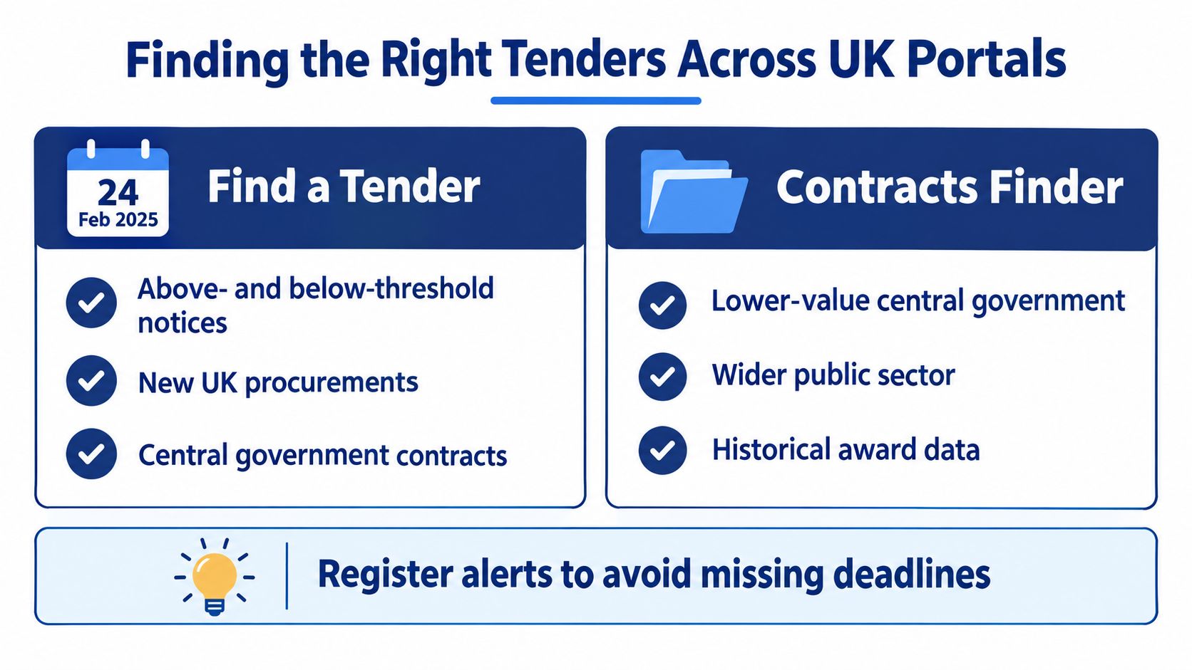 A guide infographic titled Finding the Right Tenders Across UK Portals comparing Find a Tender and Contracts Finder services.