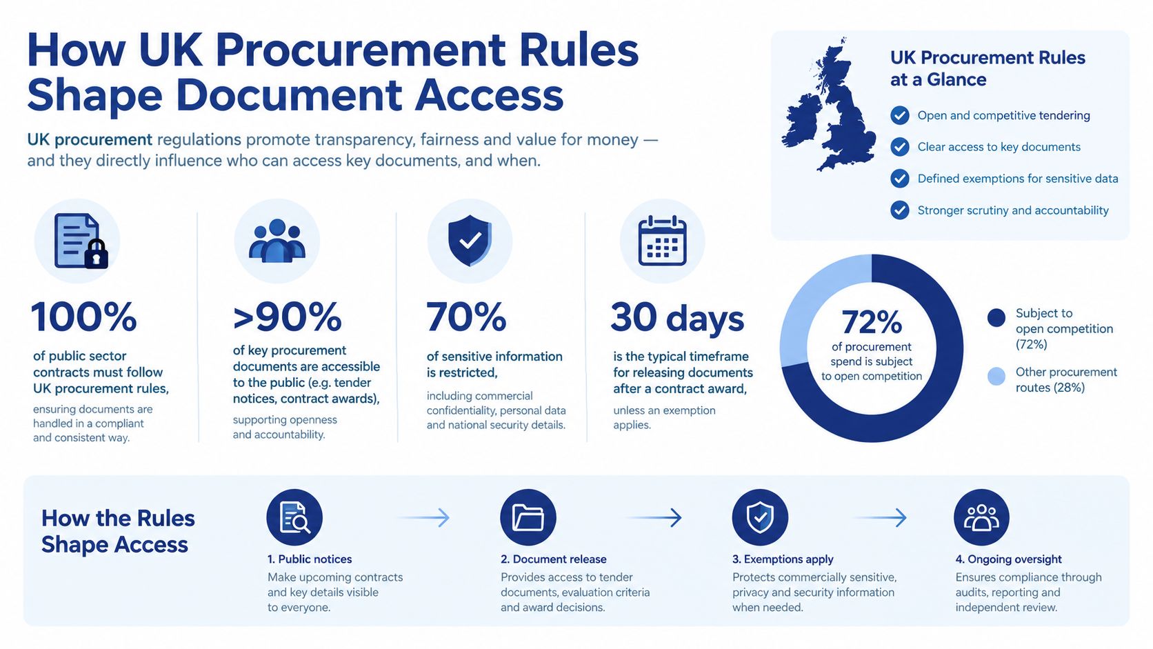 An infographic detailing how UK procurement regulations manage document access, transparency, and public accountability in government contracting.