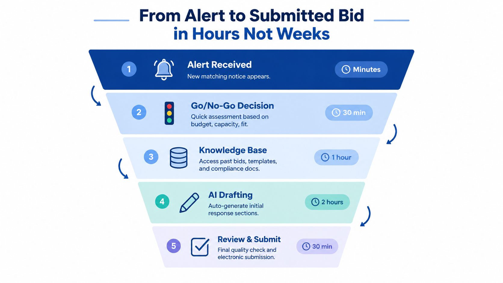A five-step funnel chart illustrating the streamlined process of responding to a bid from alert to submission.