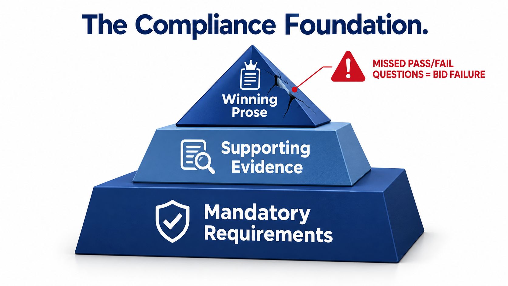 A pyramid diagram showing Mandatory Requirements, Supporting Evidence, and Winning Prose, highlighting bid failure risks.