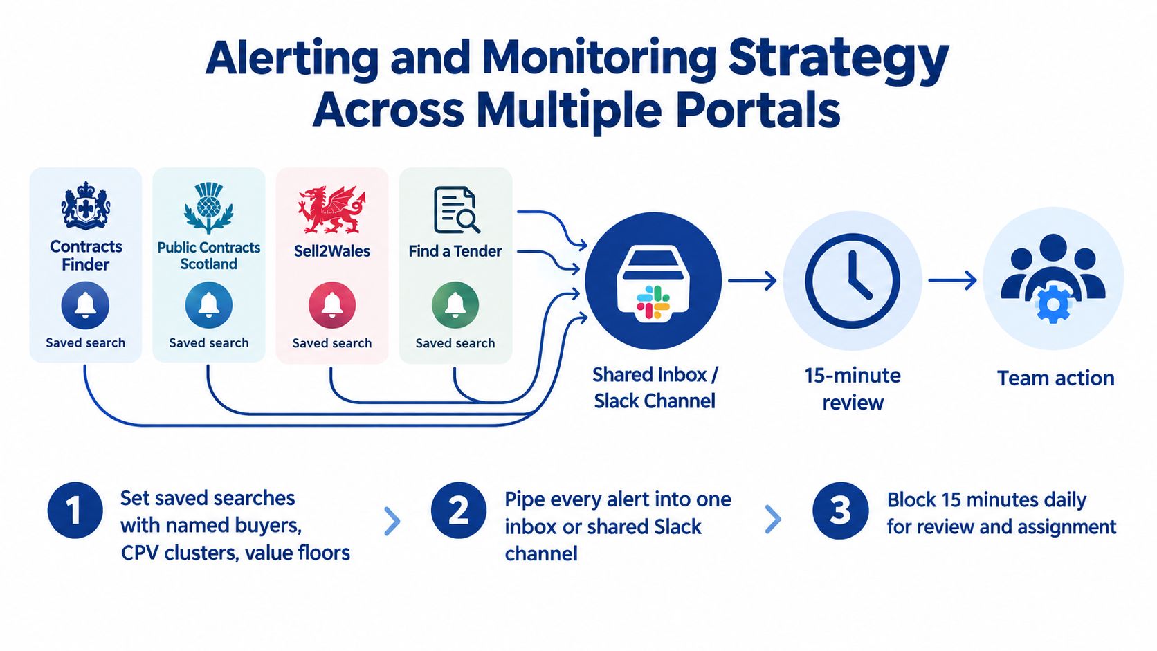 A diagram illustrating a workflow for monitoring multiple UK public contract tender portals into a centralized team system.