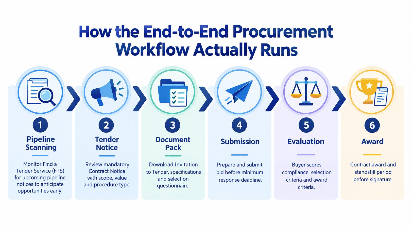 A six-step infographic showing the end-to-end procurement process from pipeline scanning to the final contract award.