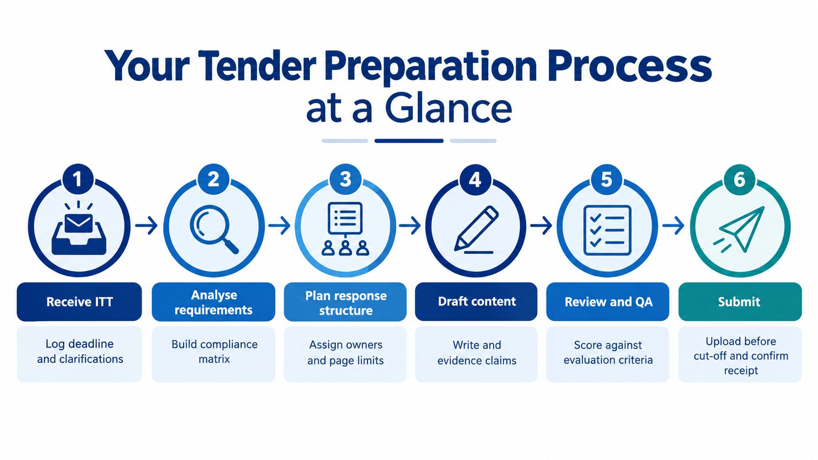 A six-step infographic showing the tender preparation process from receiving an ITT to final submission.