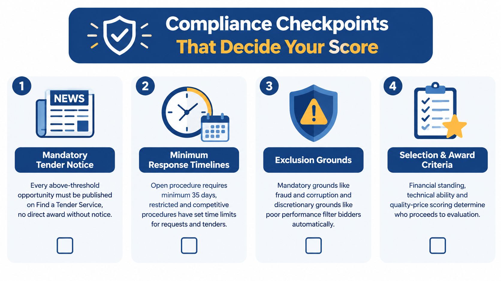A four-step infographic explaining key compliance checkpoints for procurement, tender notices, timelines, exclusion grounds, and award criteria.