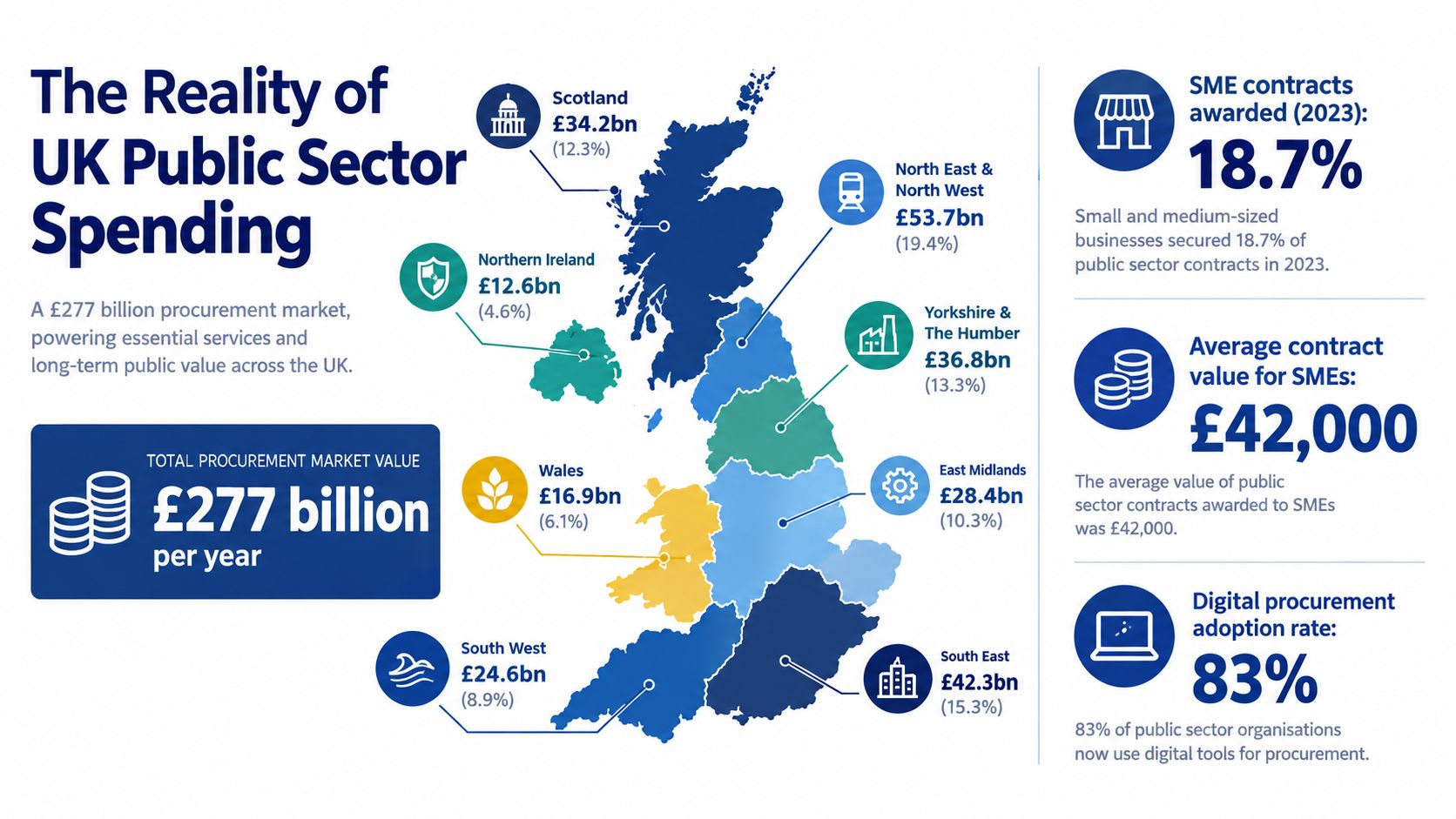 An infographic showing UK public sector procurement spending breakdown by region and key market statistics.