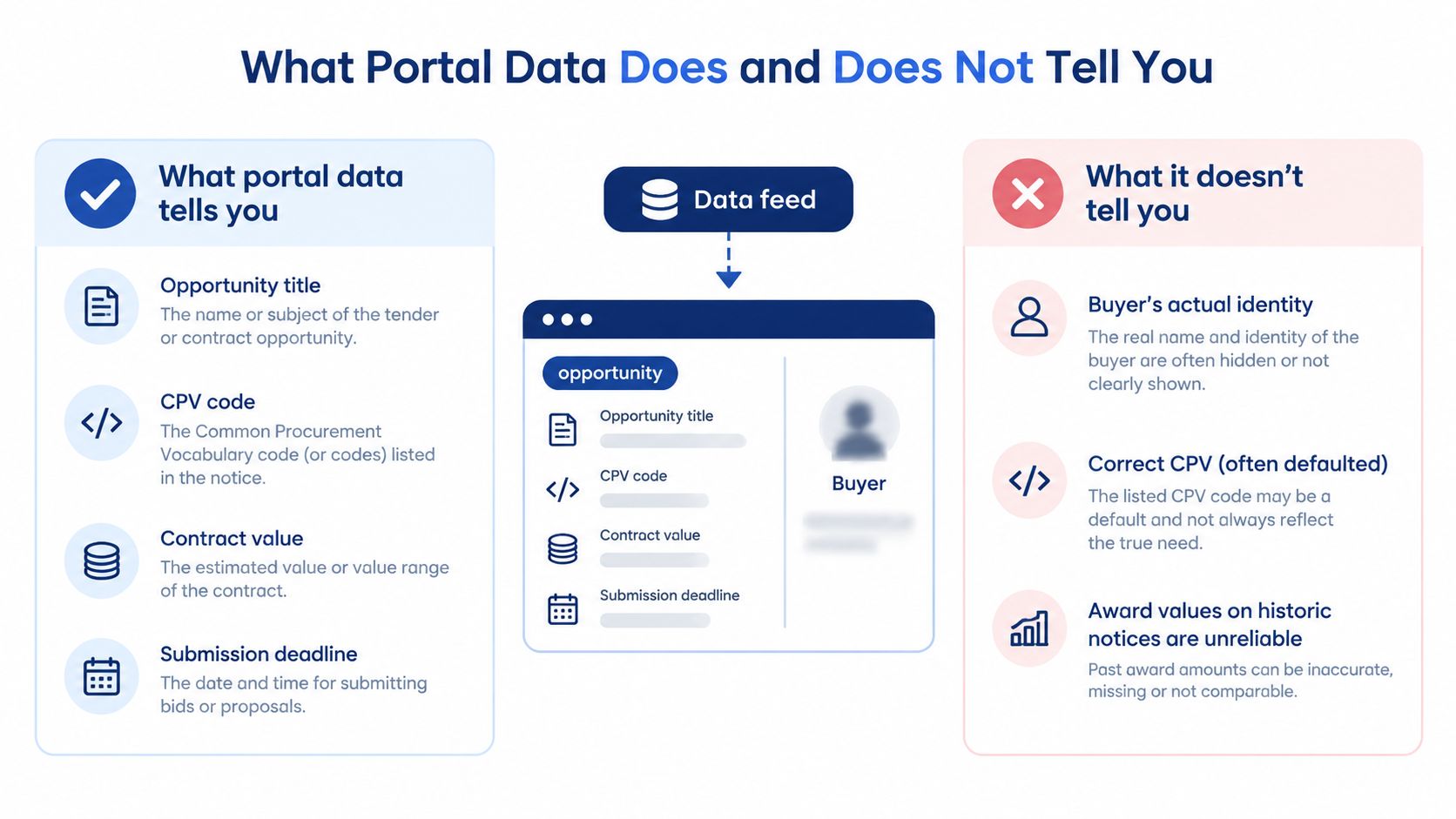 An infographic titled What Portal Data Does and Does Not Tell You, showing tender data insights.