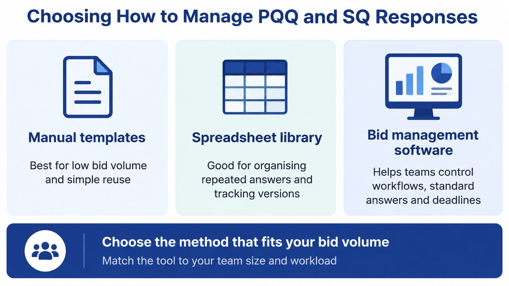 An infographic showing three ways to manage PQQ and SQ responses: manual templates, spreadsheet library, or bid management software.