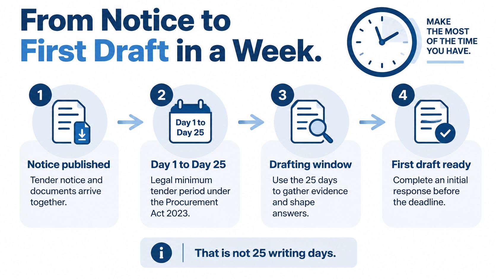 A four step infographic titled From Notice to First Draft illustrating the tender preparation process timeline.