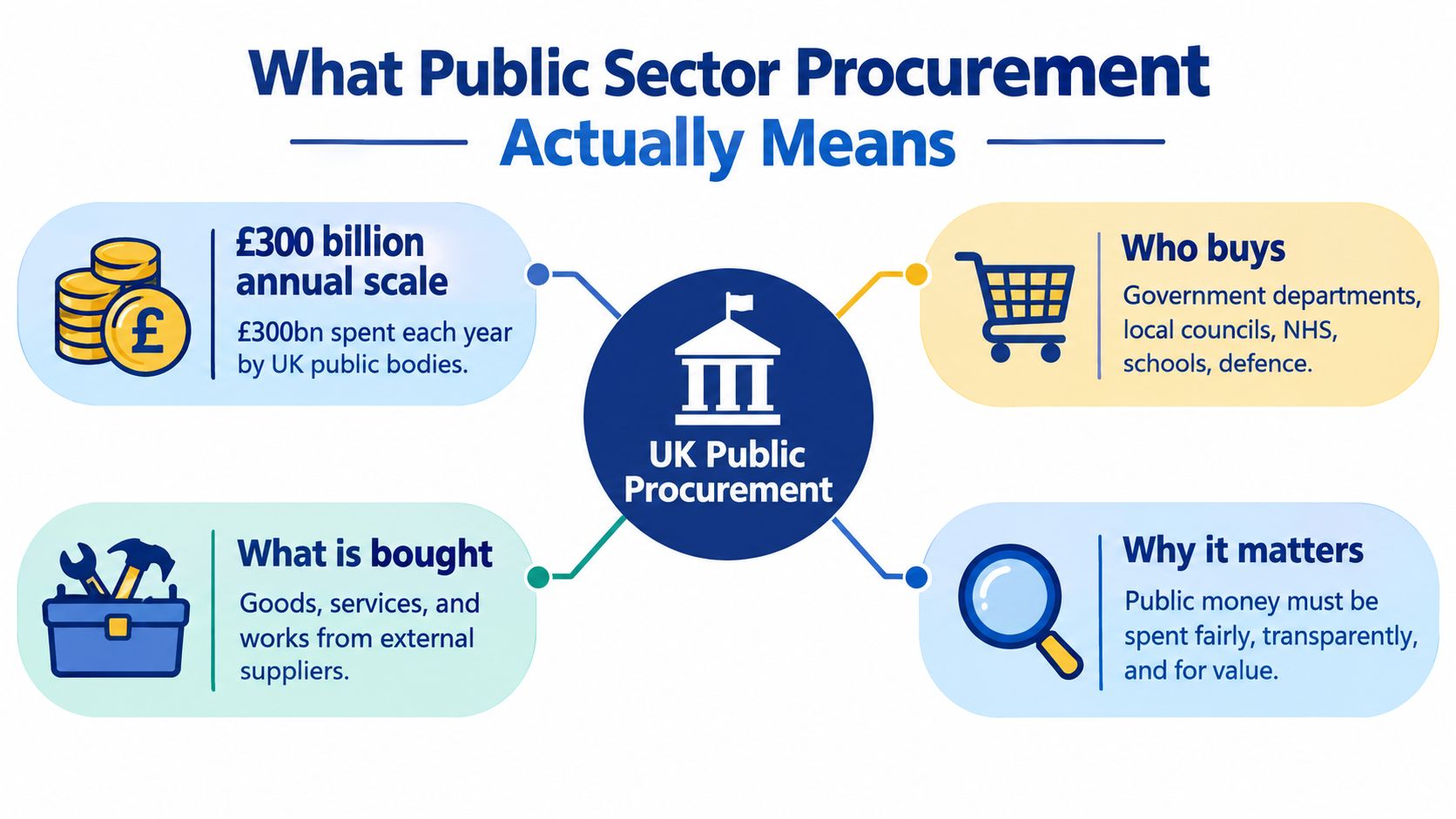An infographic explaining the UK public sector procurement process, annual spending, entities, and importance.