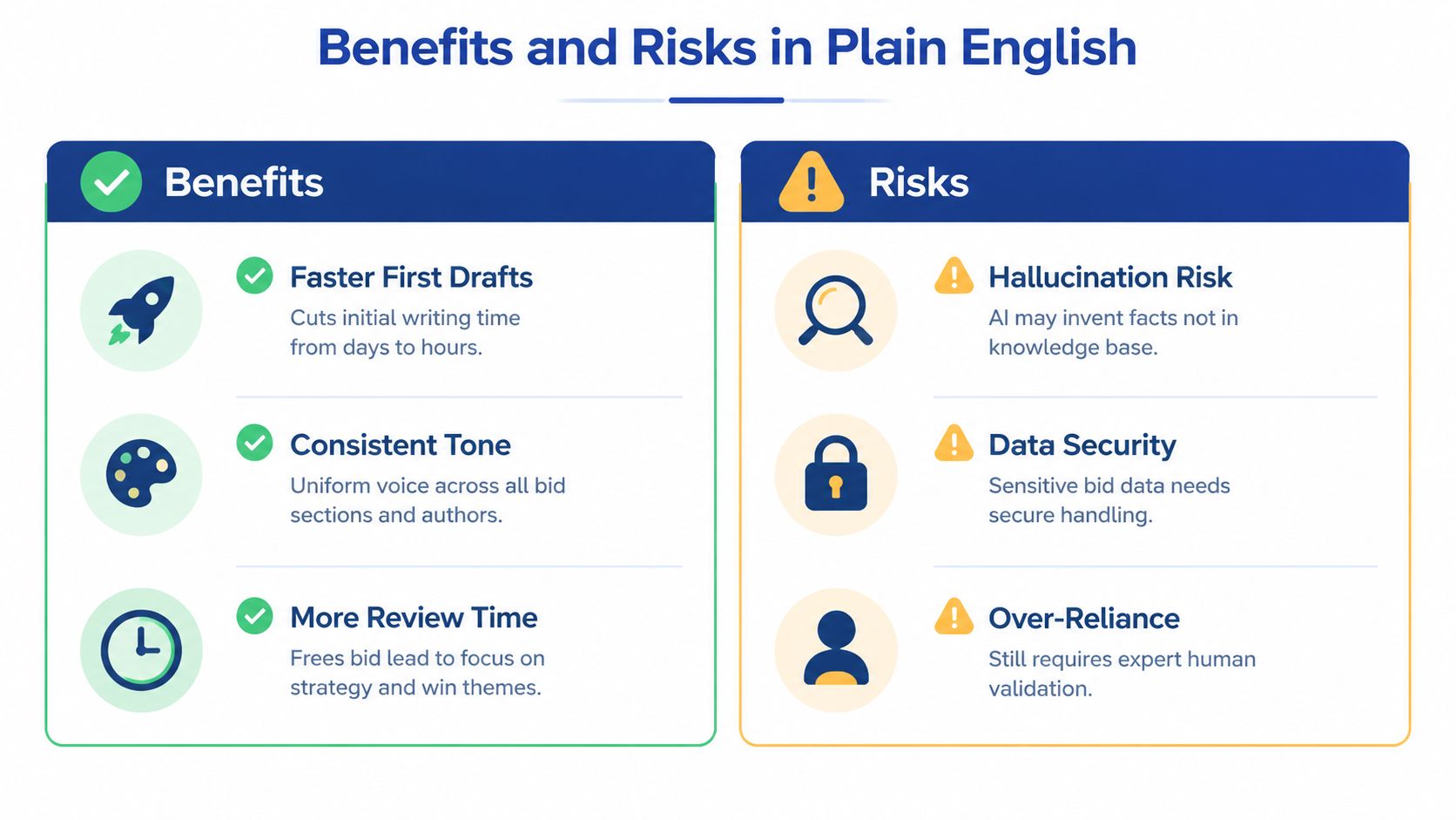 A comparison chart outlining the potential benefits and risks of using AI for document generation and bidding.