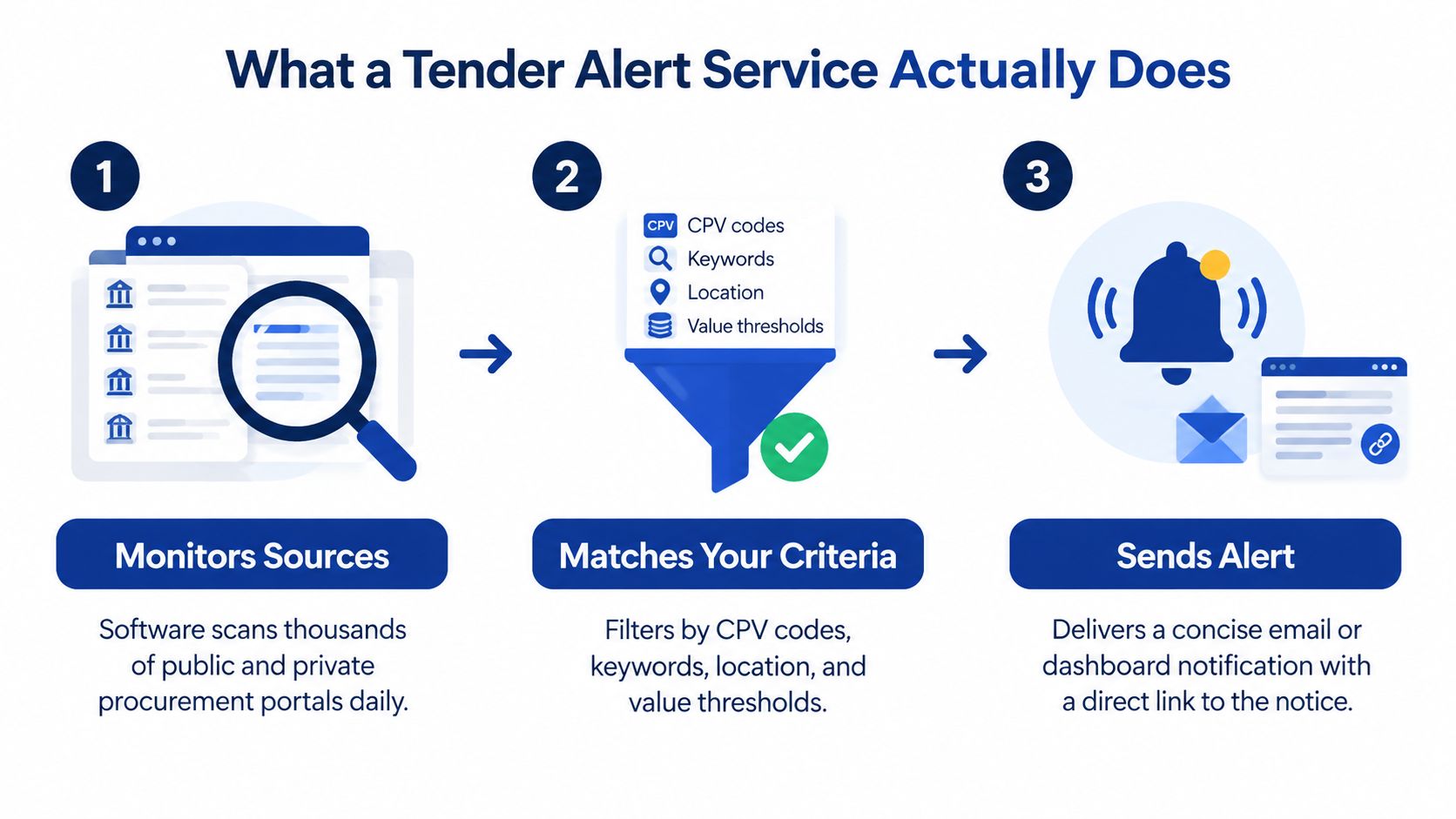 A three-step infographic illustrating how a tender alert service scans, filters, and notifies users of opportunities.